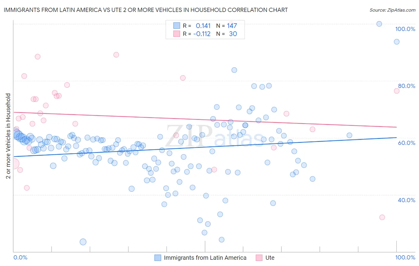 Immigrants from Latin America vs Ute 2 or more Vehicles in Household