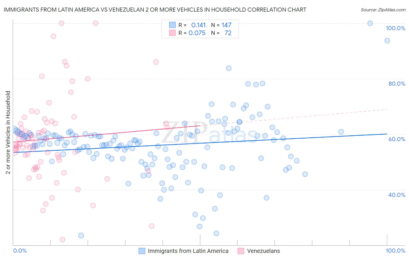 Immigrants from Latin America vs Venezuelan 2 or more Vehicles in Household