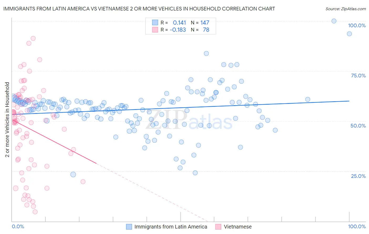 Immigrants from Latin America vs Vietnamese 2 or more Vehicles in Household