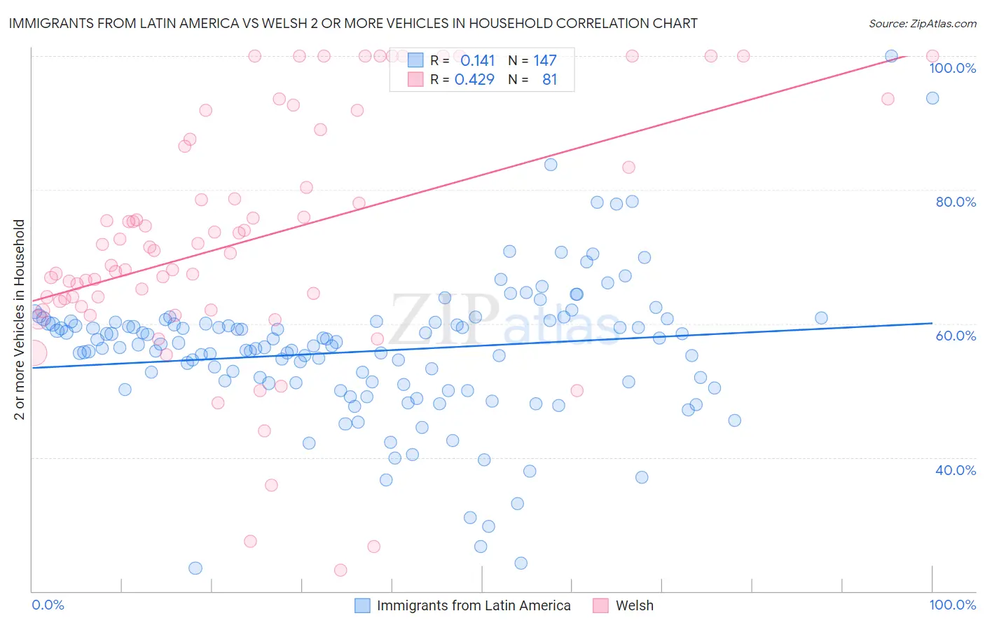 Immigrants from Latin America vs Welsh 2 or more Vehicles in Household