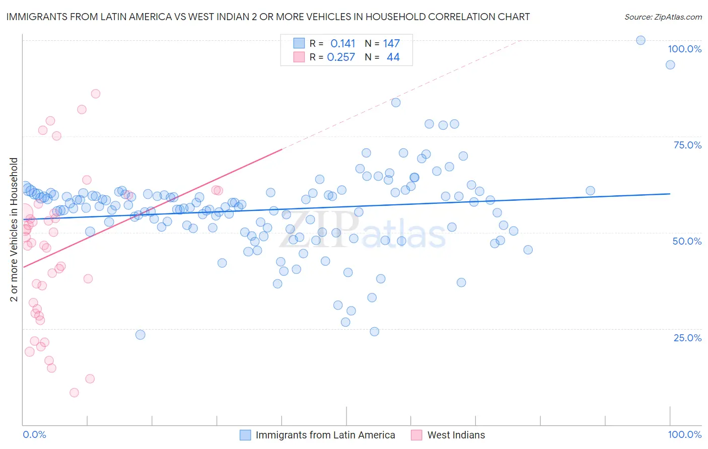 Immigrants from Latin America vs West Indian 2 or more Vehicles in Household