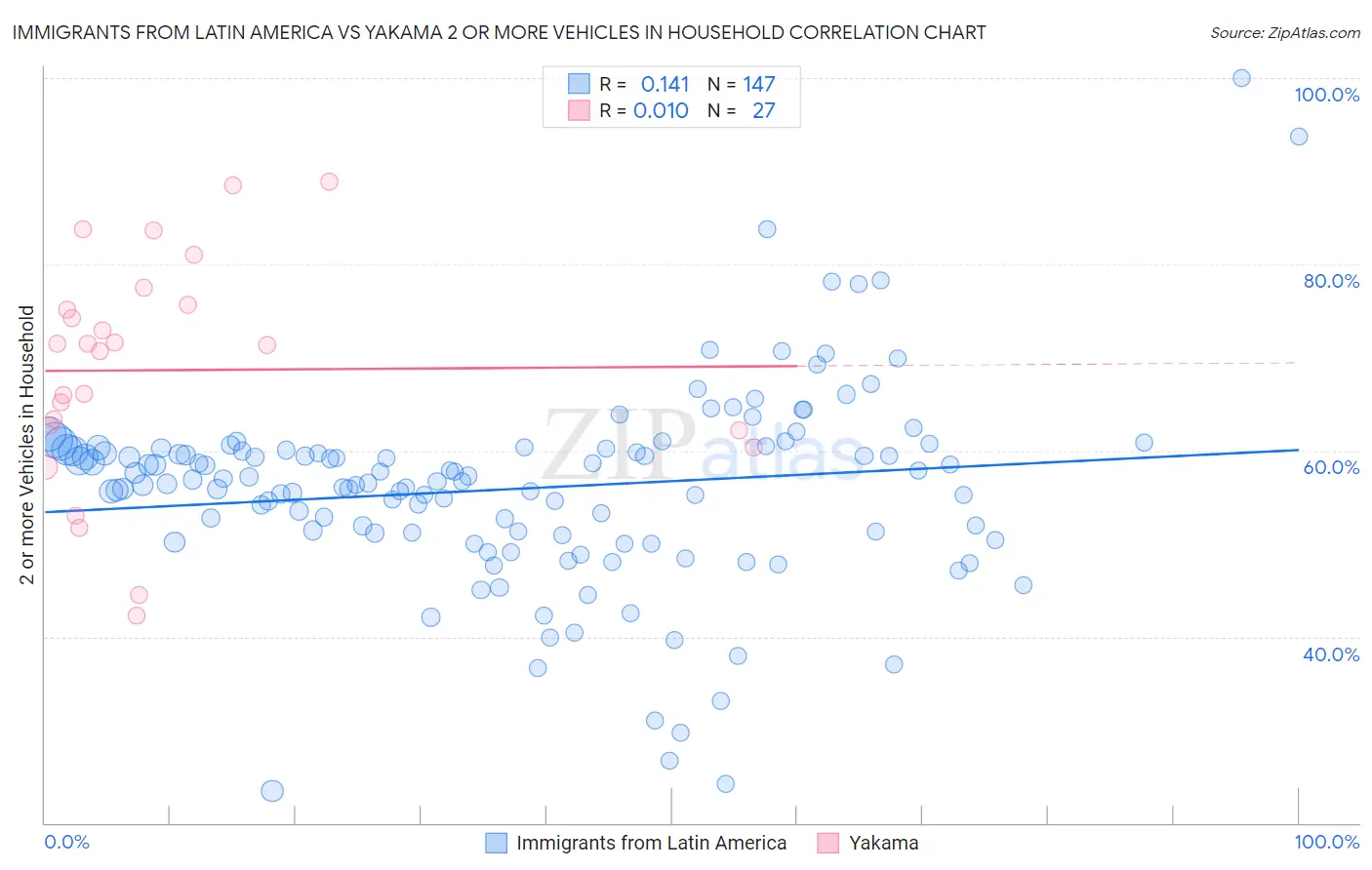 Immigrants from Latin America vs Yakama 2 or more Vehicles in Household