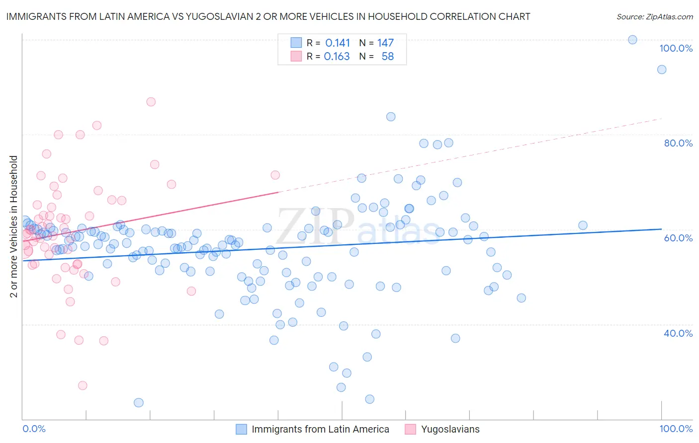 Immigrants from Latin America vs Yugoslavian 2 or more Vehicles in Household