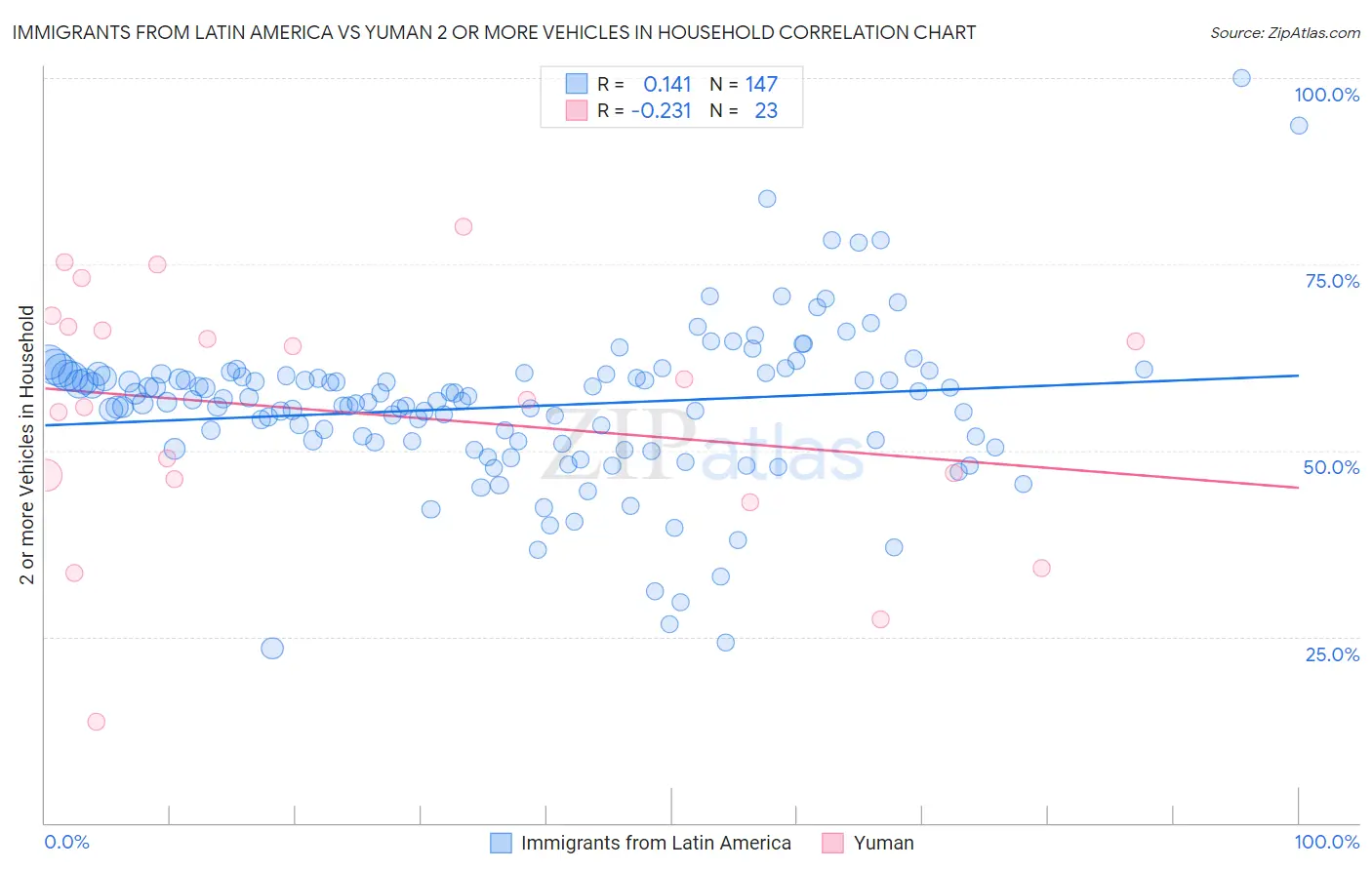 Immigrants from Latin America vs Yuman 2 or more Vehicles in Household