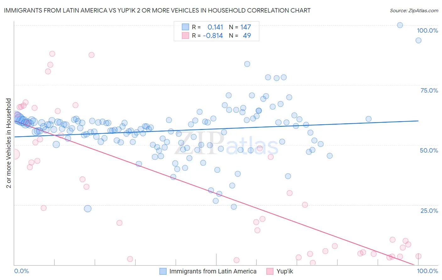 Immigrants from Latin America vs Yup'ik 2 or more Vehicles in Household