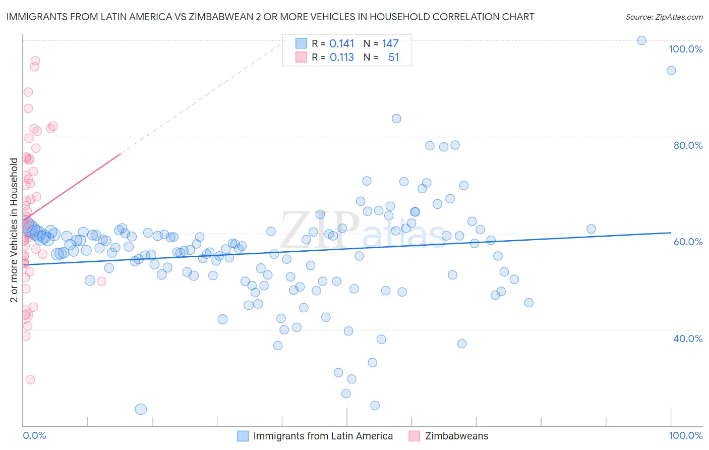 Immigrants from Latin America vs Zimbabwean 2 or more Vehicles in Household