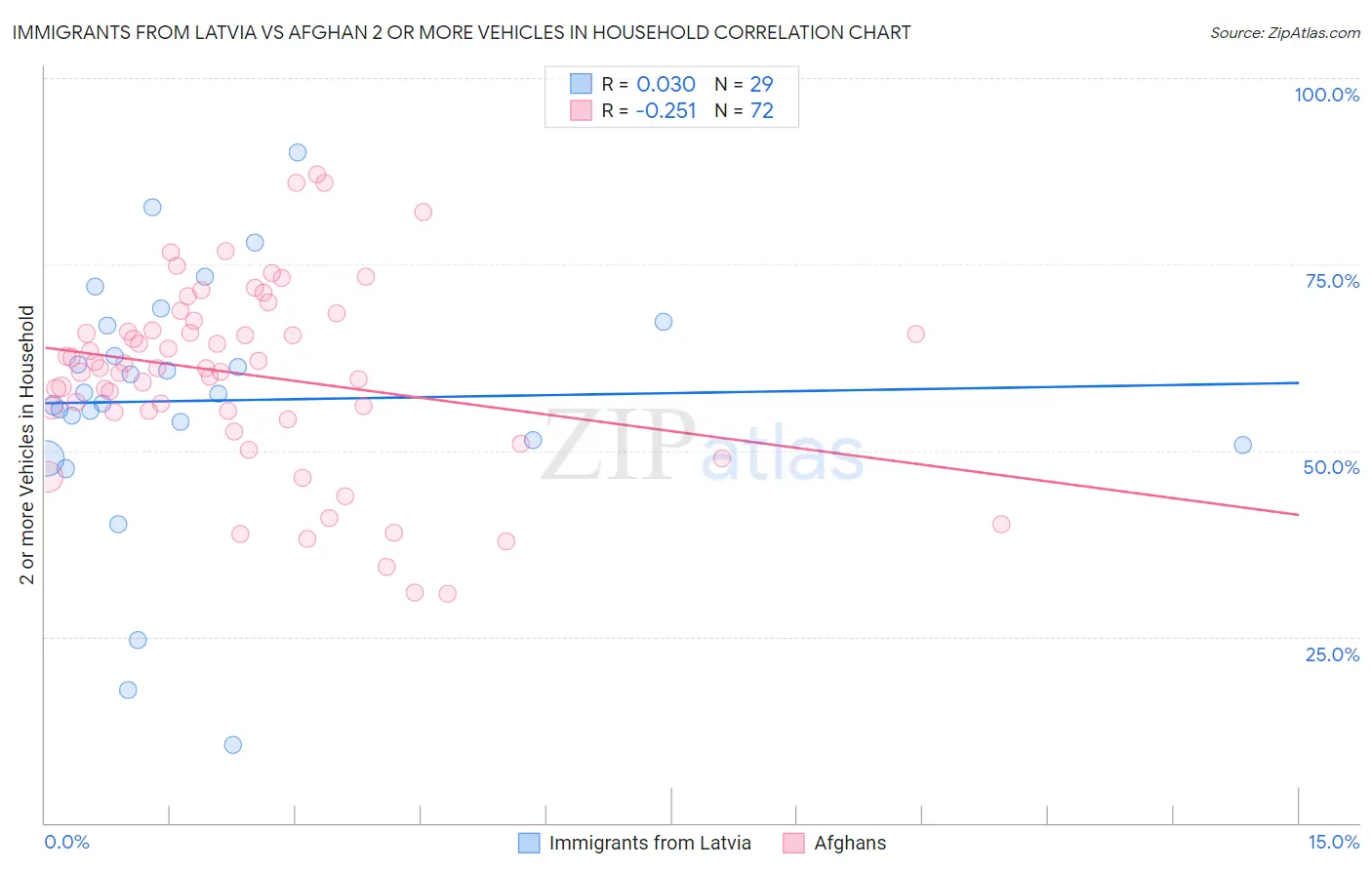 Immigrants from Latvia vs Afghan 2 or more Vehicles in Household