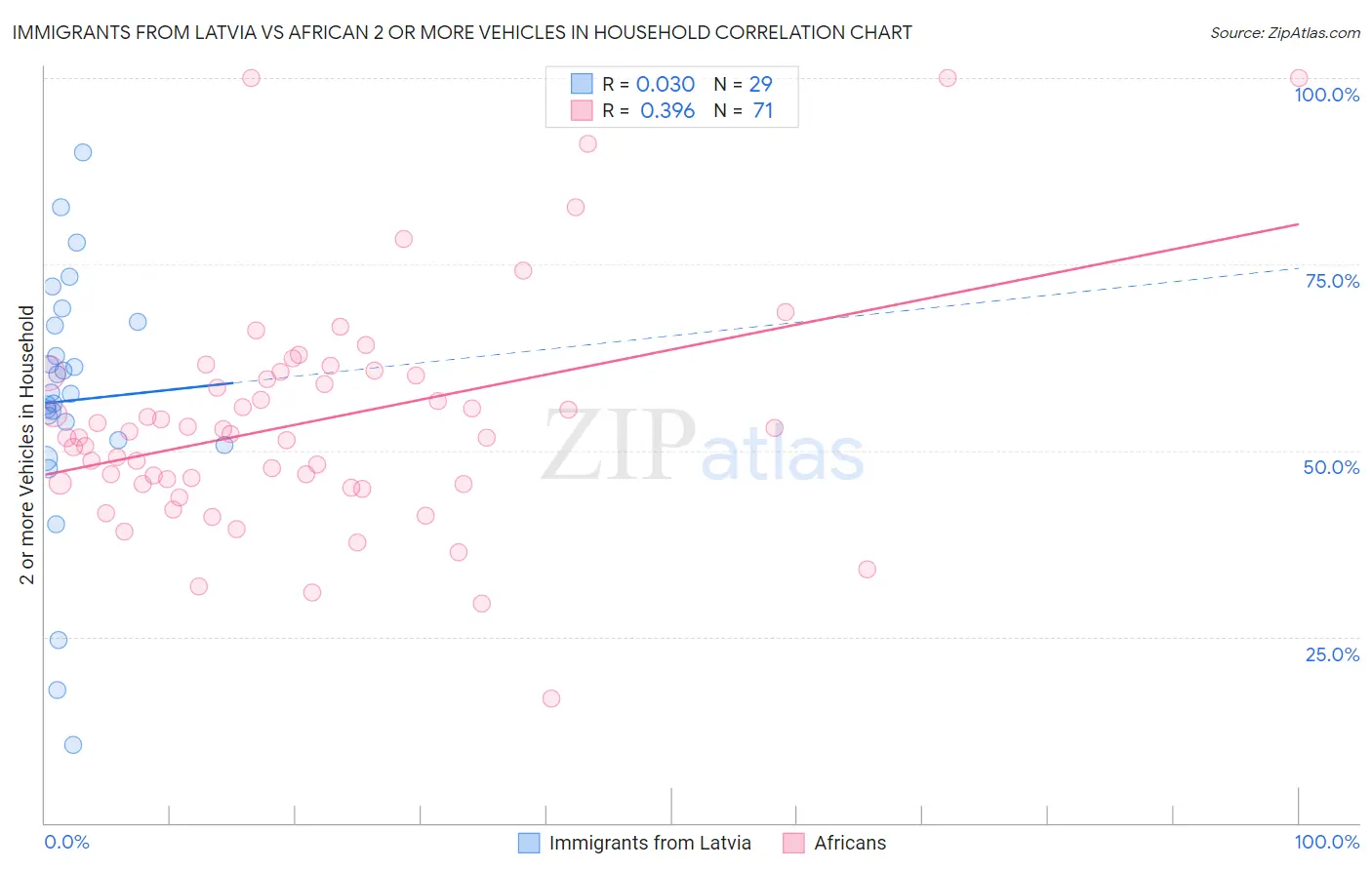 Immigrants from Latvia vs African 2 or more Vehicles in Household