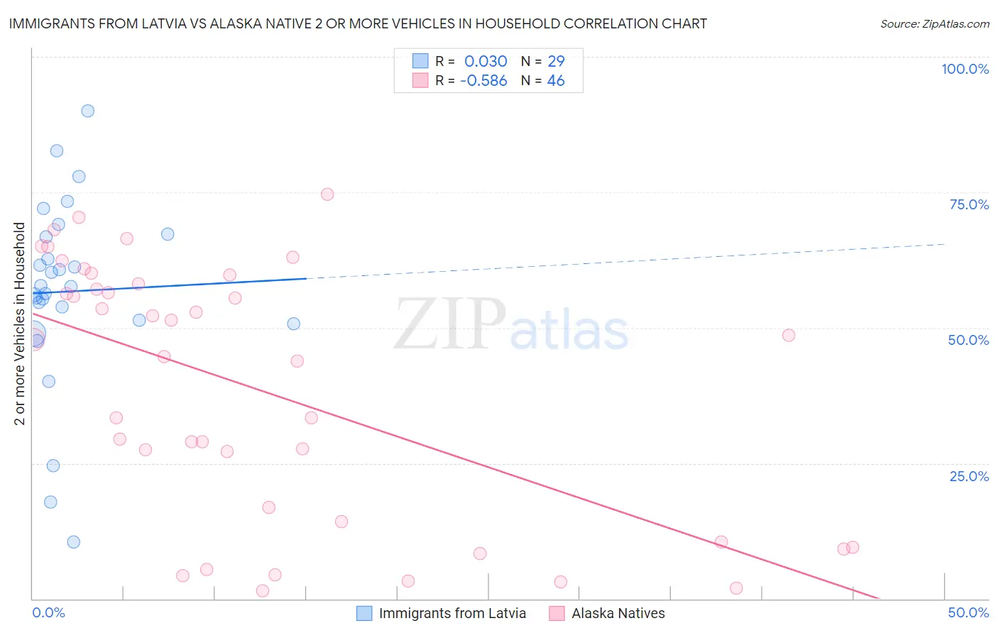 Immigrants from Latvia vs Alaska Native 2 or more Vehicles in Household