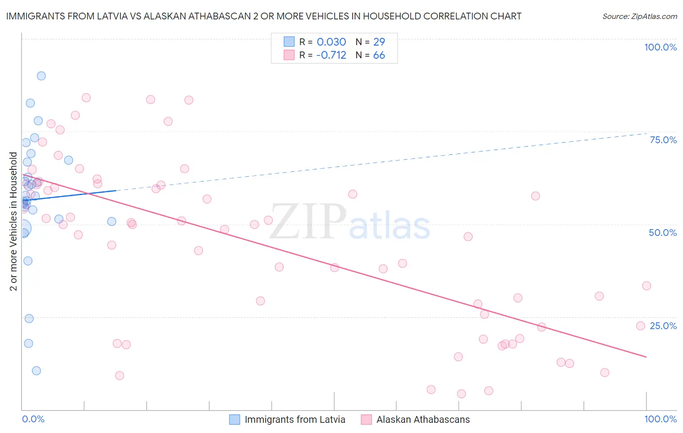 Immigrants from Latvia vs Alaskan Athabascan 2 or more Vehicles in Household