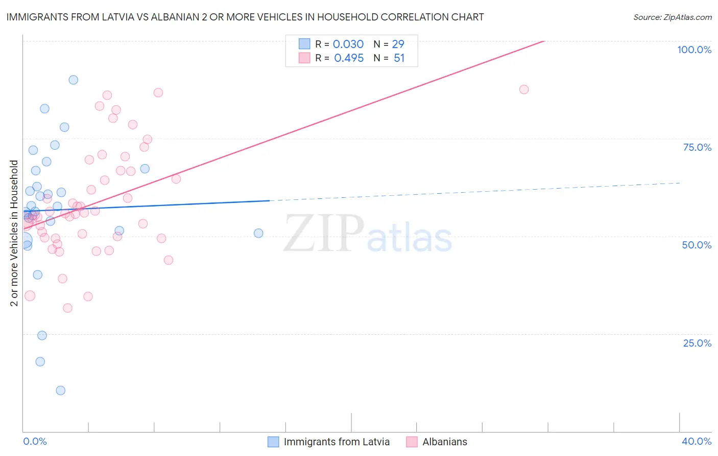 Immigrants from Latvia vs Albanian 2 or more Vehicles in Household