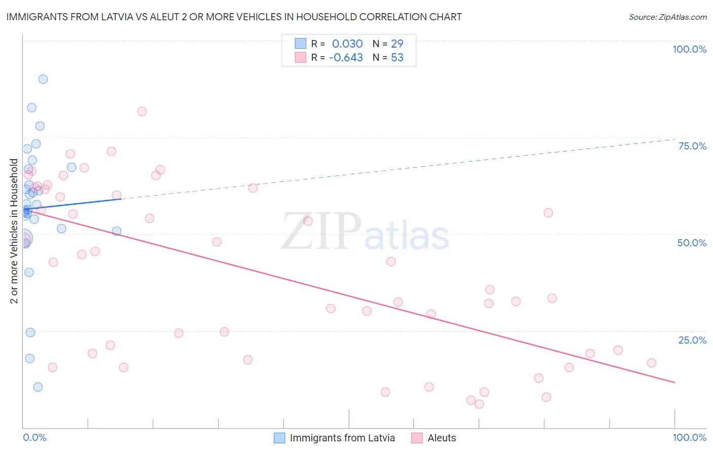 Immigrants from Latvia vs Aleut 2 or more Vehicles in Household
