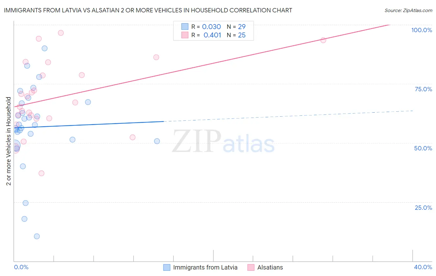 Immigrants from Latvia vs Alsatian 2 or more Vehicles in Household