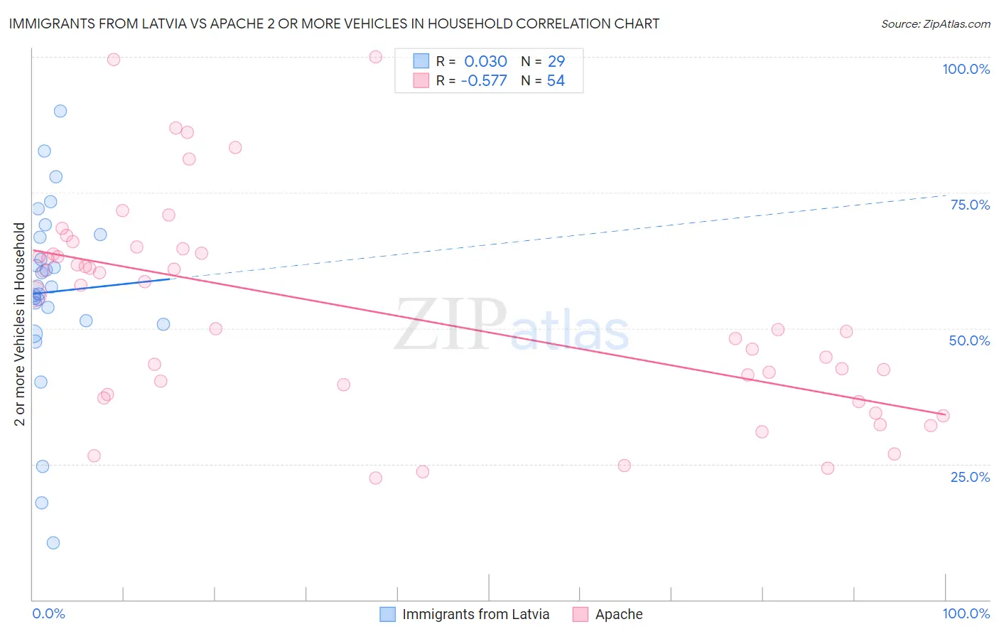 Immigrants from Latvia vs Apache 2 or more Vehicles in Household