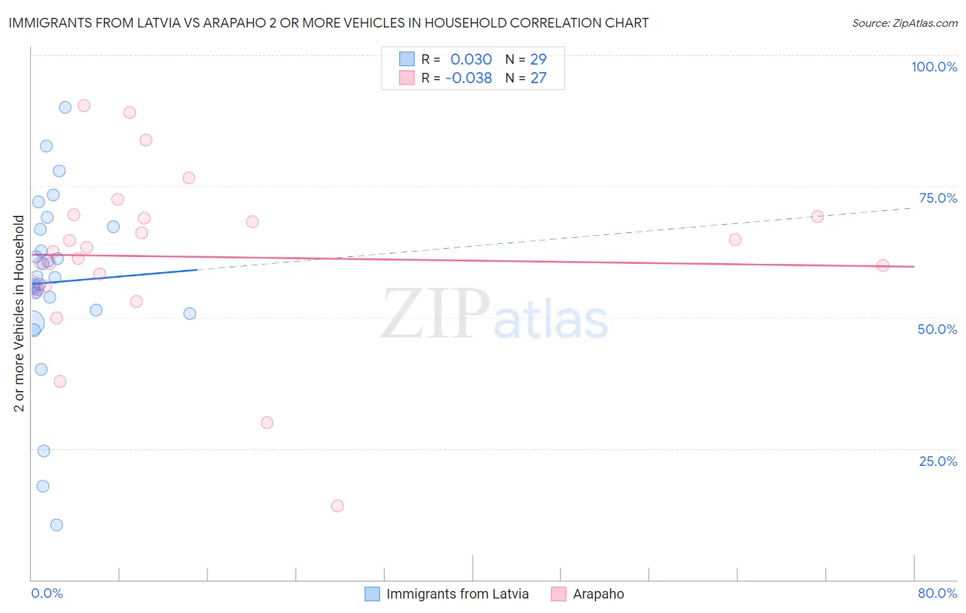 Immigrants from Latvia vs Arapaho 2 or more Vehicles in Household