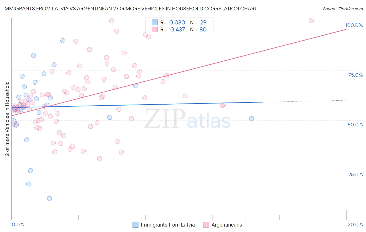 Immigrants from Latvia vs Argentinean 2 or more Vehicles in Household