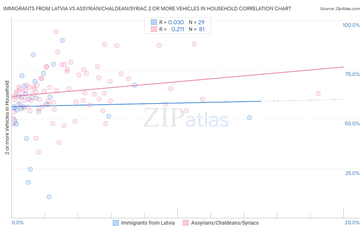 Immigrants from Latvia vs Assyrian/Chaldean/Syriac 2 or more Vehicles in Household