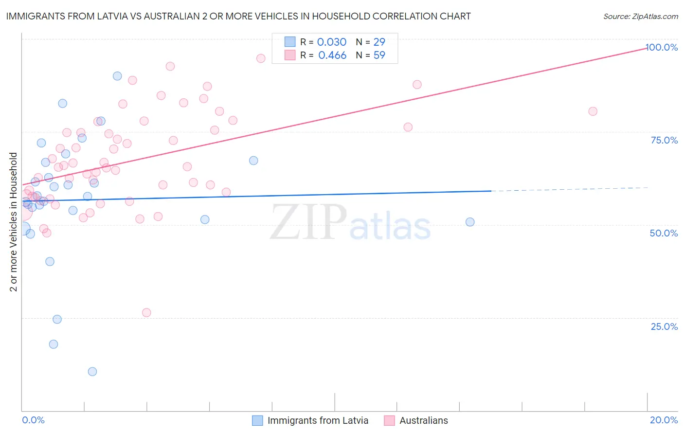 Immigrants from Latvia vs Australian 2 or more Vehicles in Household