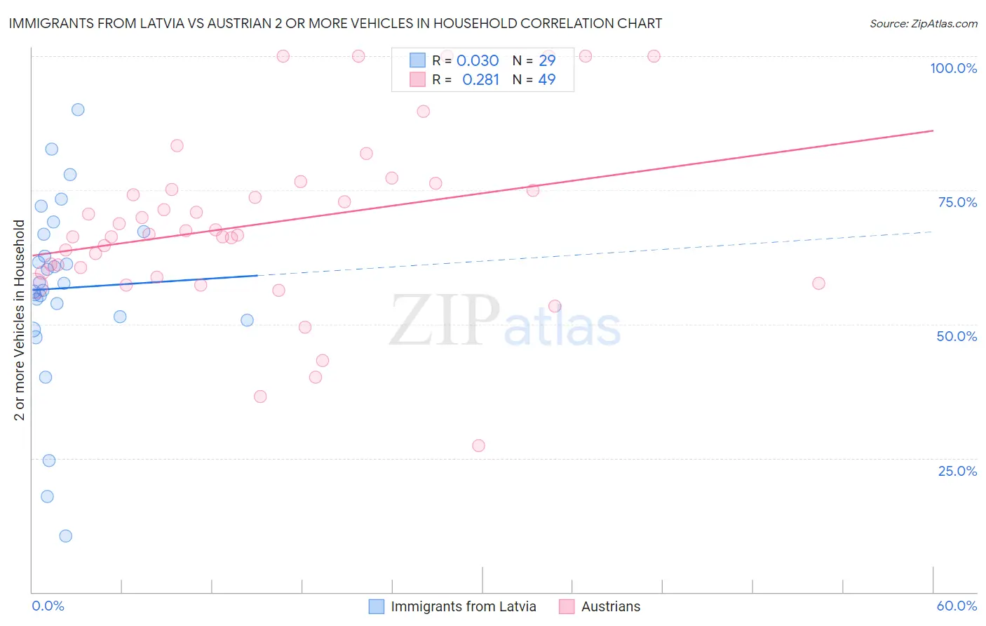 Immigrants from Latvia vs Austrian 2 or more Vehicles in Household