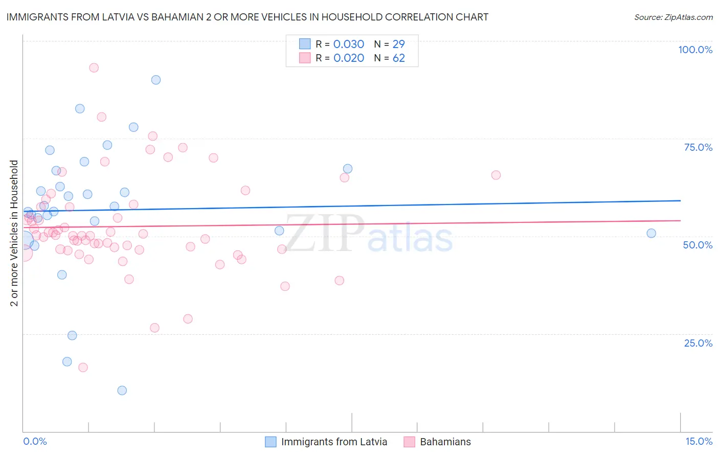 Immigrants from Latvia vs Bahamian 2 or more Vehicles in Household