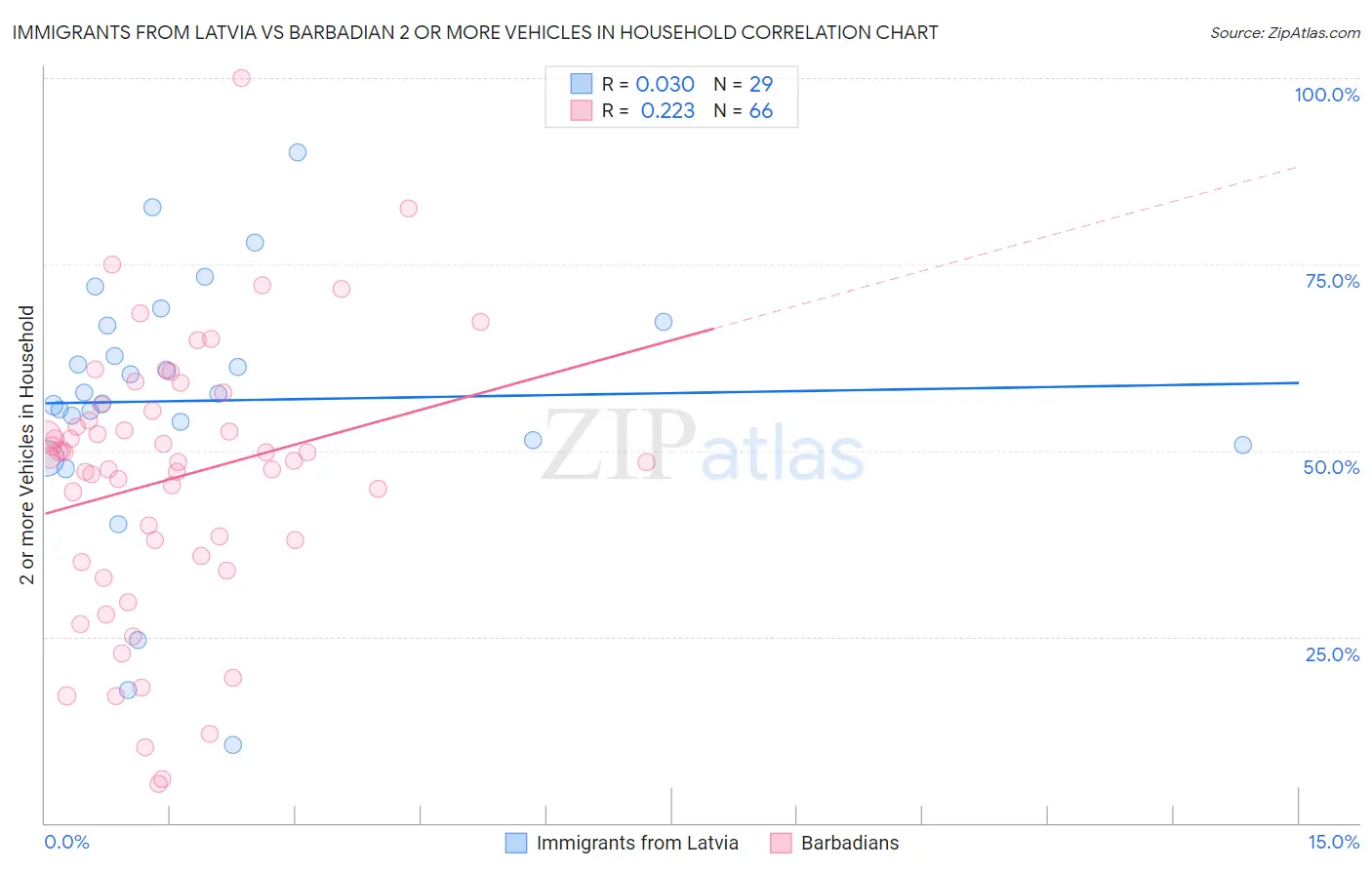Immigrants from Latvia vs Barbadian 2 or more Vehicles in Household