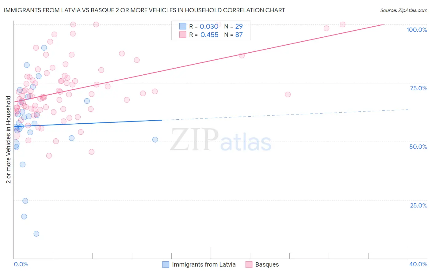 Immigrants from Latvia vs Basque 2 or more Vehicles in Household