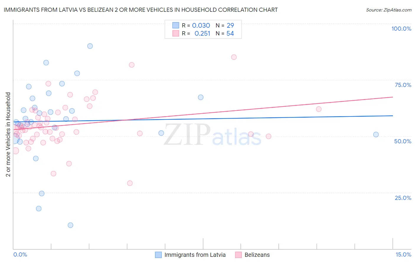 Immigrants from Latvia vs Belizean 2 or more Vehicles in Household