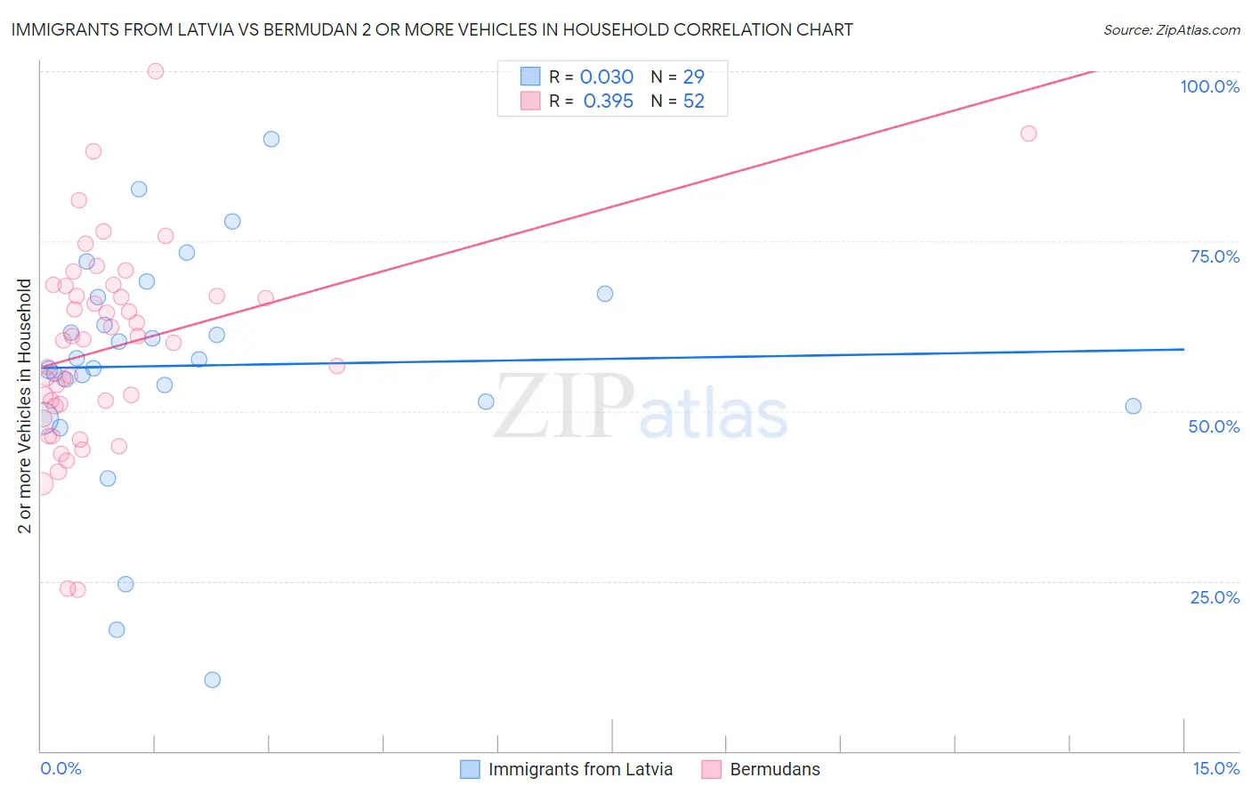 Immigrants from Latvia vs Bermudan 2 or more Vehicles in Household