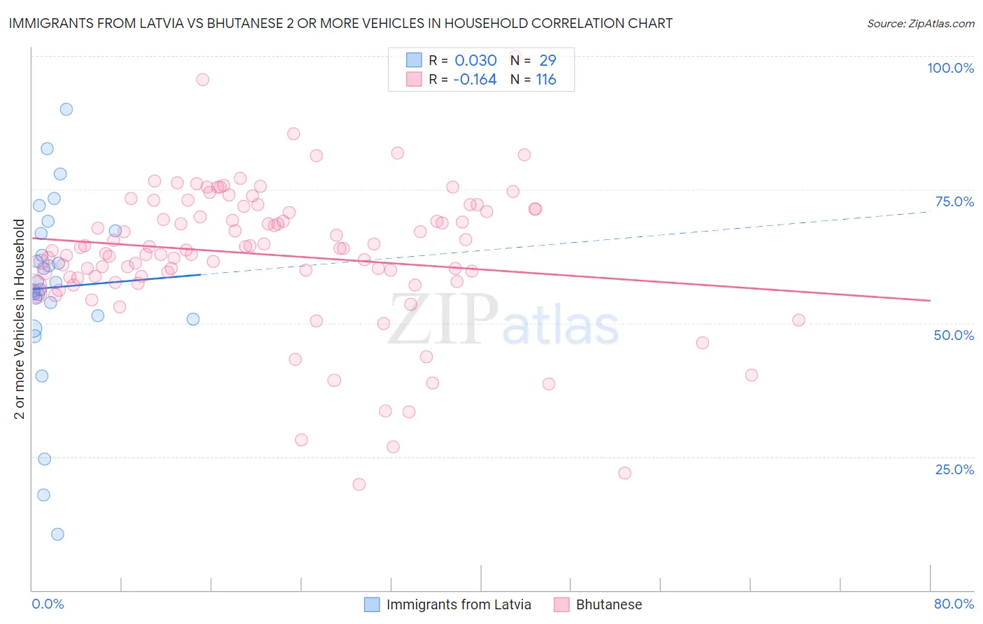 Immigrants from Latvia vs Bhutanese 2 or more Vehicles in Household