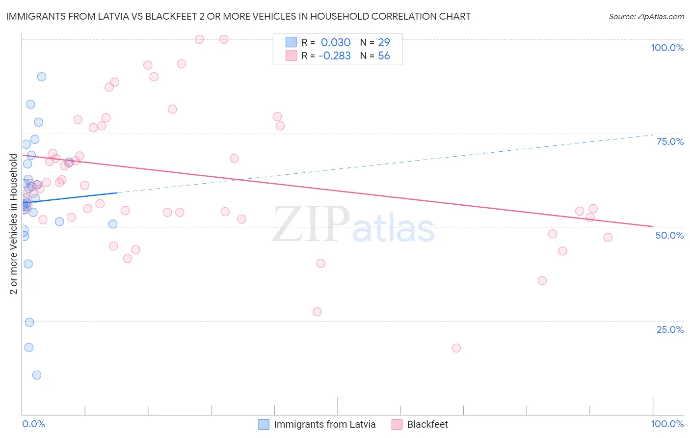 Immigrants from Latvia vs Blackfeet 2 or more Vehicles in Household