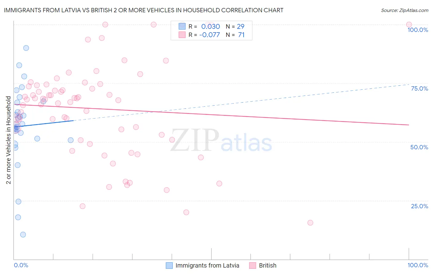 Immigrants from Latvia vs British 2 or more Vehicles in Household