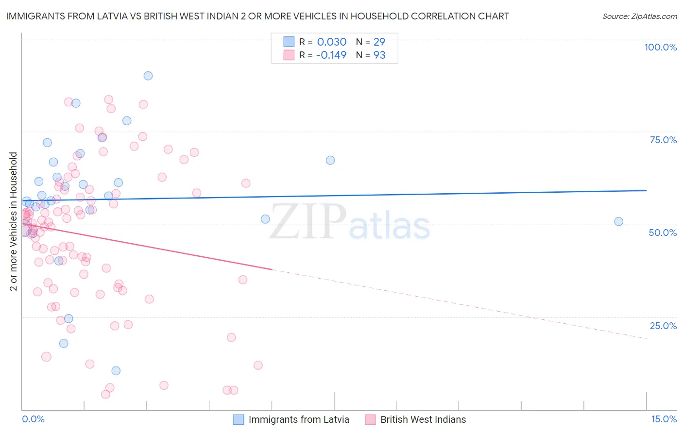 Immigrants from Latvia vs British West Indian 2 or more Vehicles in Household