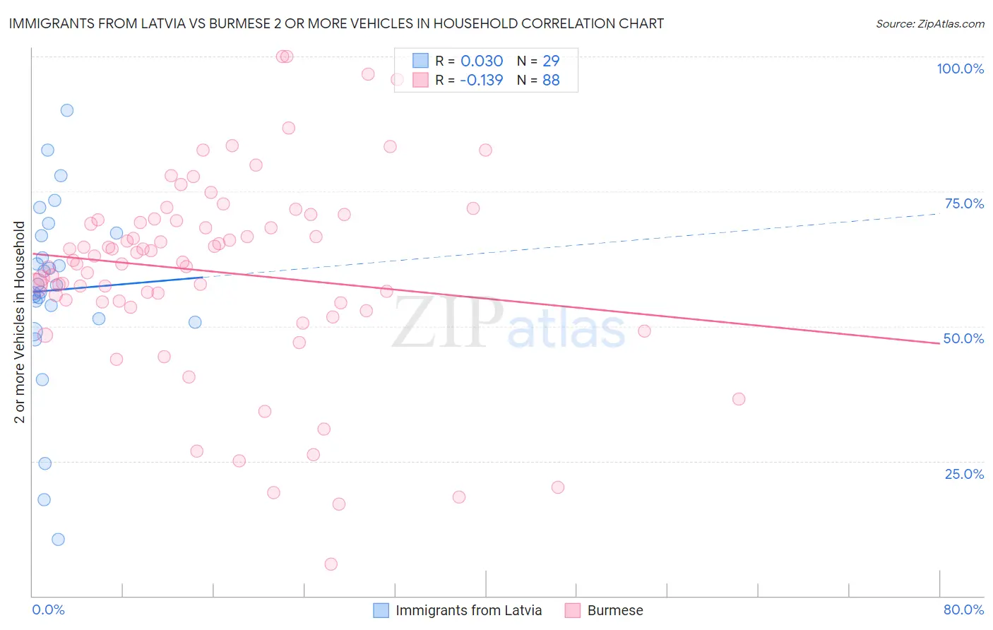 Immigrants from Latvia vs Burmese 2 or more Vehicles in Household