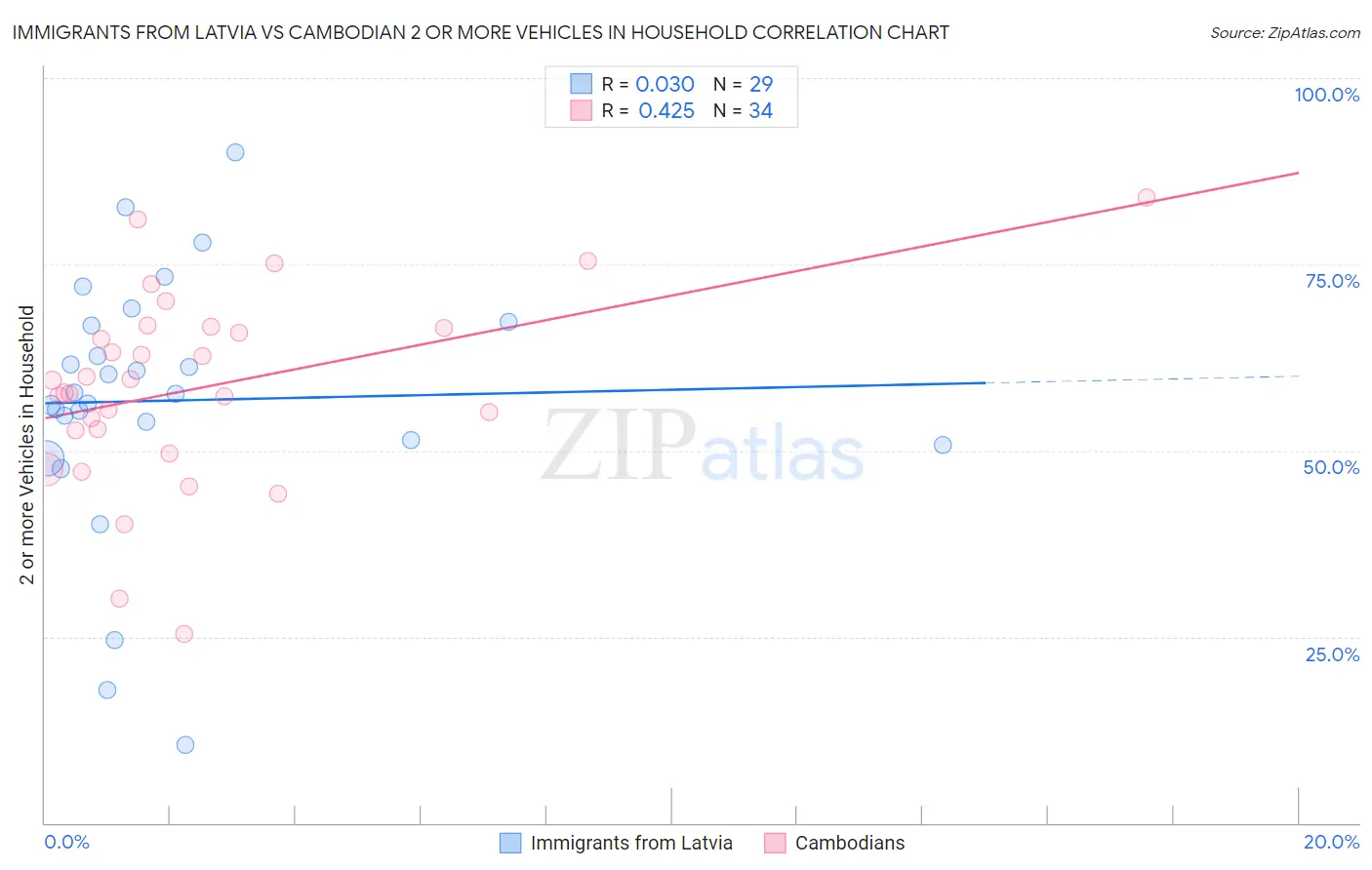 Immigrants from Latvia vs Cambodian 2 or more Vehicles in Household