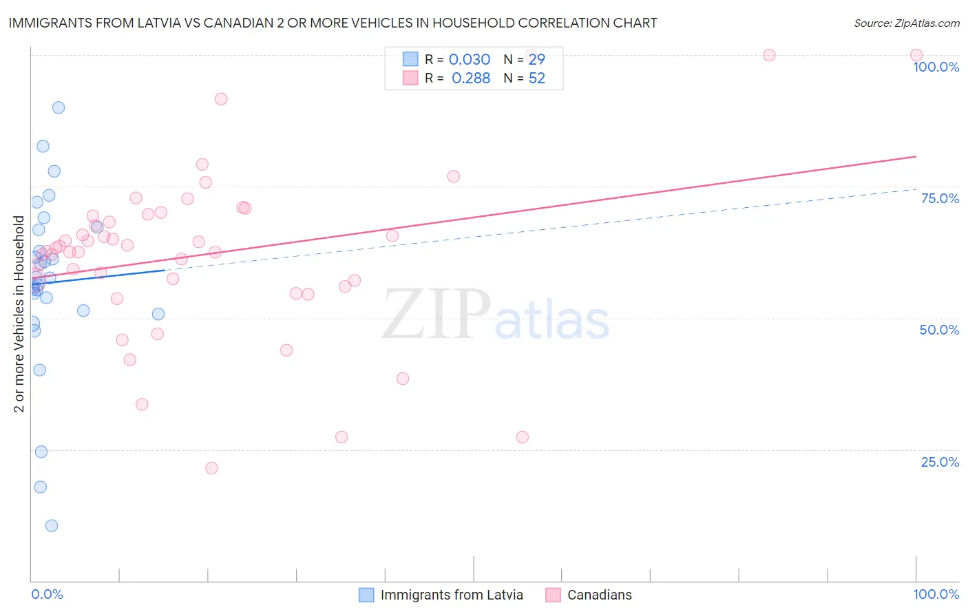 Immigrants from Latvia vs Canadian 2 or more Vehicles in Household