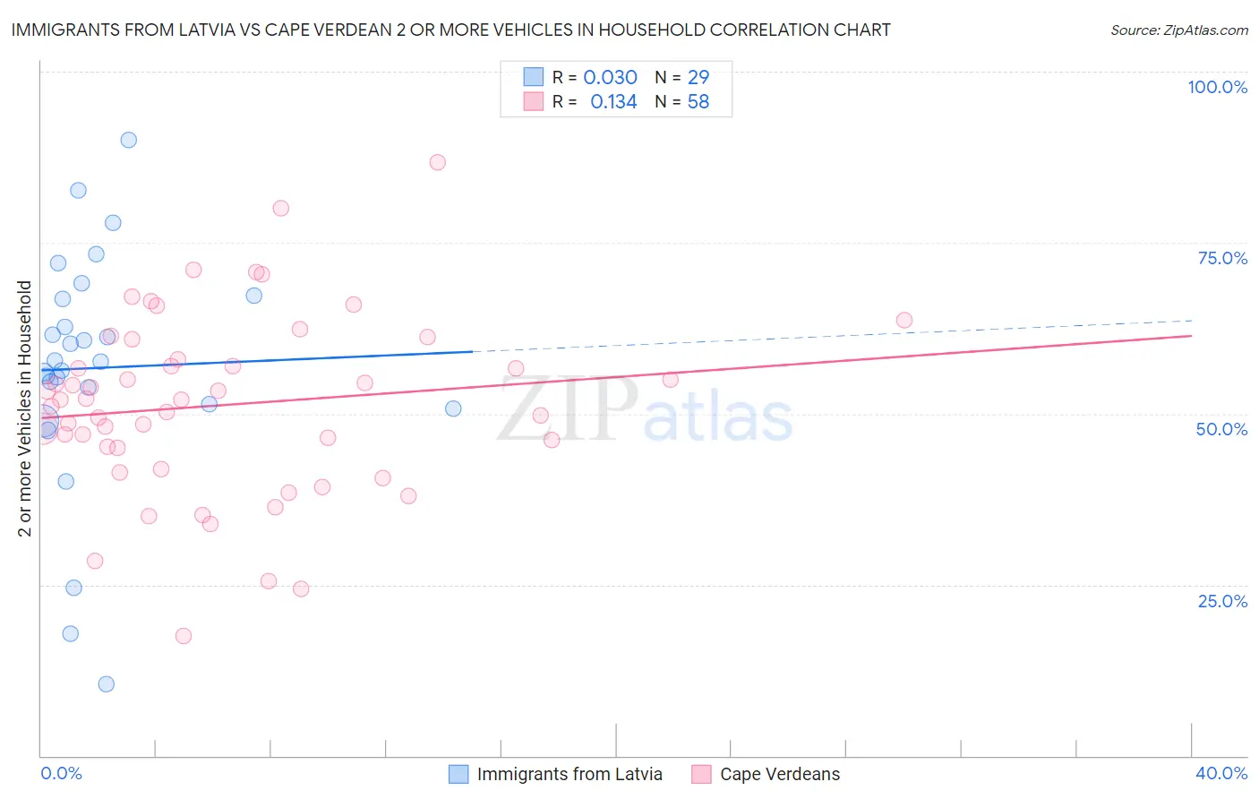 Immigrants from Latvia vs Cape Verdean 2 or more Vehicles in Household
