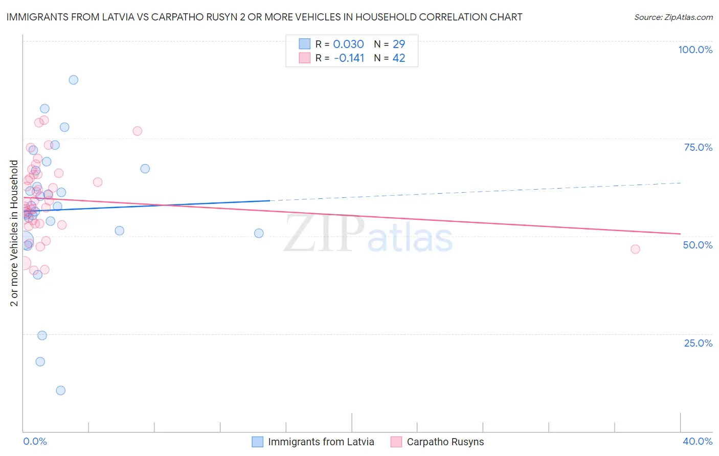Immigrants from Latvia vs Carpatho Rusyn 2 or more Vehicles in Household