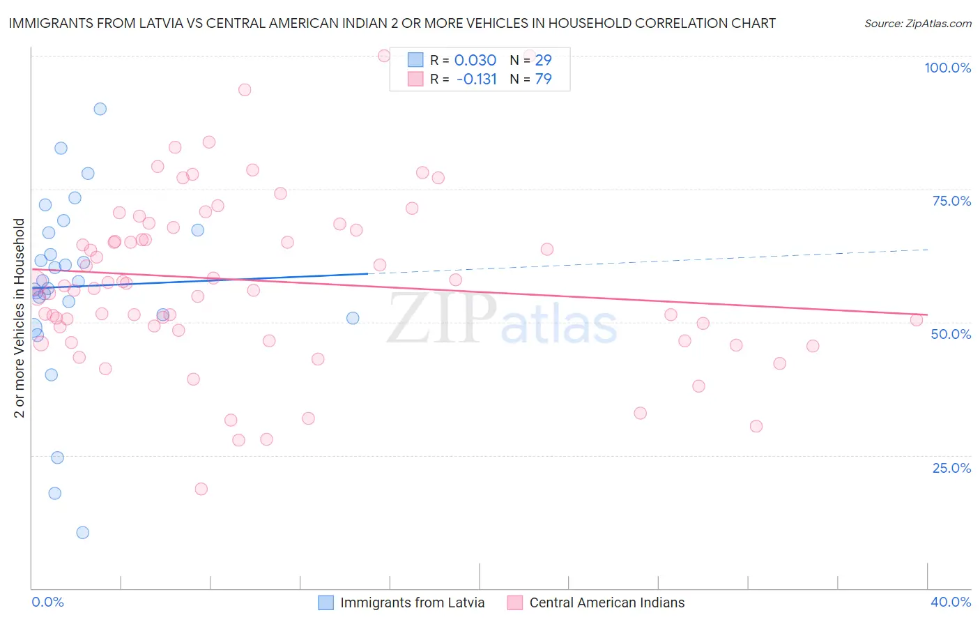 Immigrants from Latvia vs Central American Indian 2 or more Vehicles in Household
