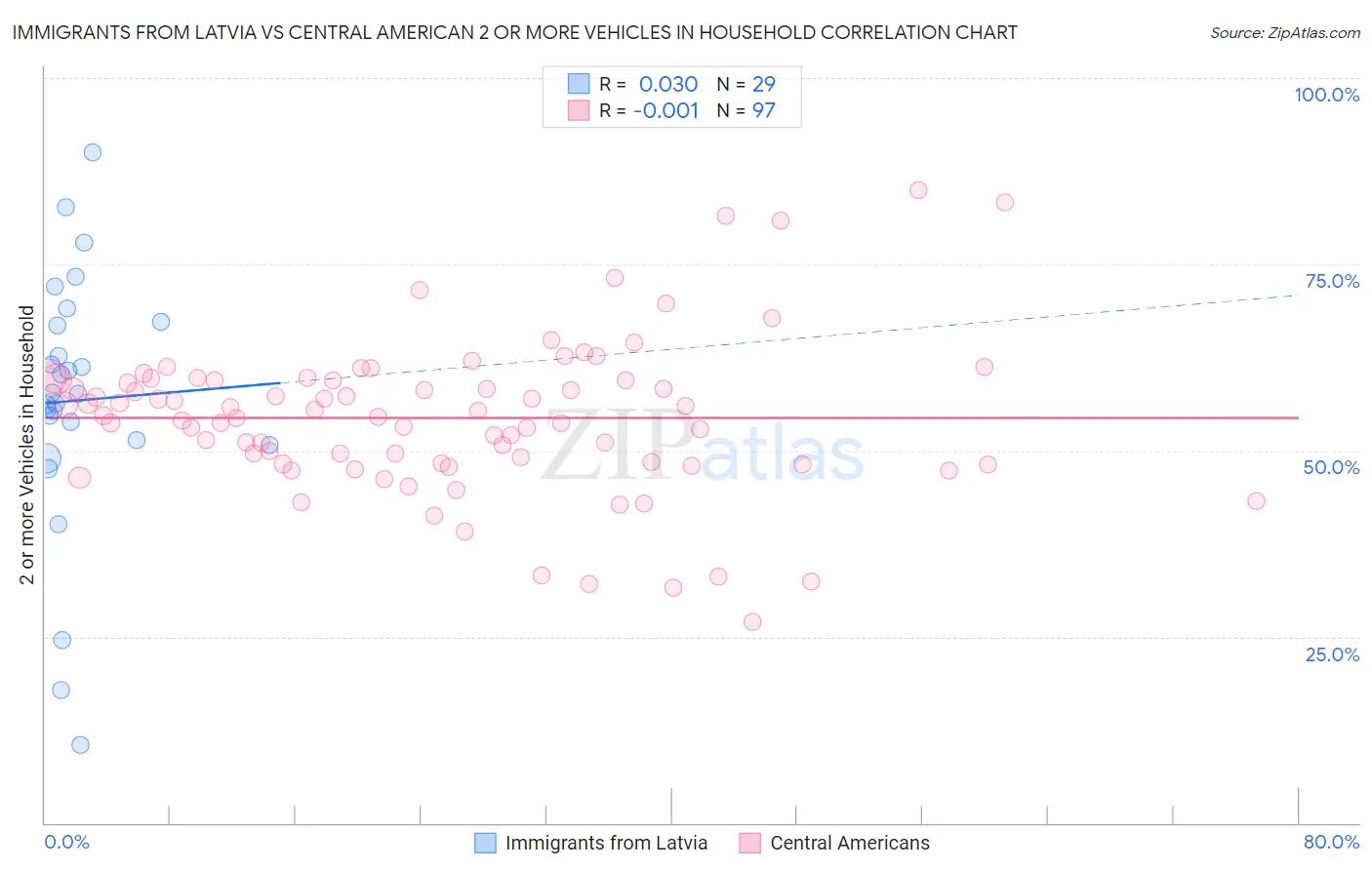 Immigrants from Latvia vs Central American 2 or more Vehicles in Household