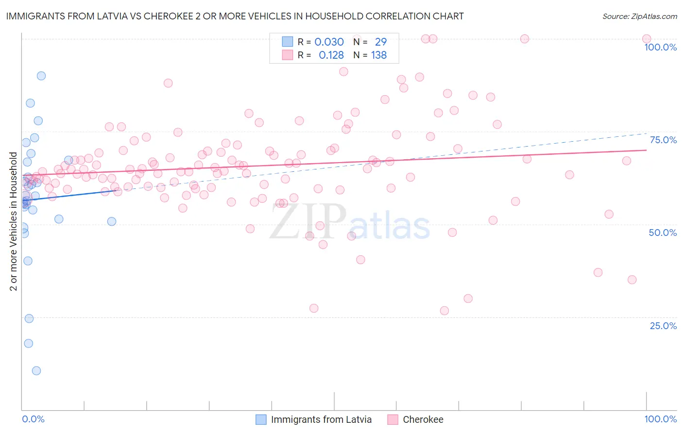 Immigrants from Latvia vs Cherokee 2 or more Vehicles in Household