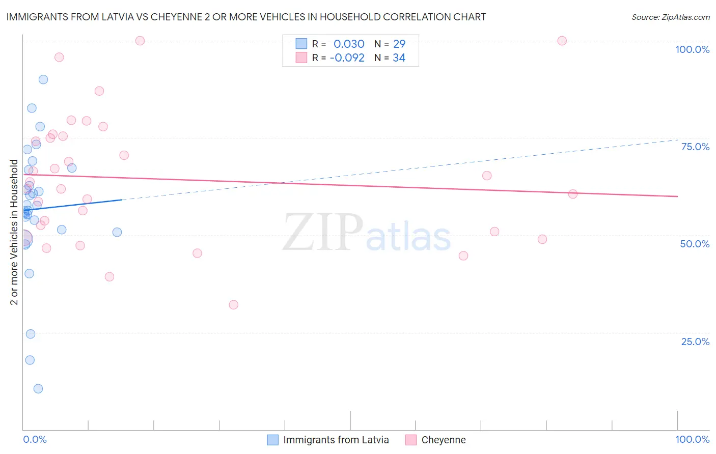 Immigrants from Latvia vs Cheyenne 2 or more Vehicles in Household
