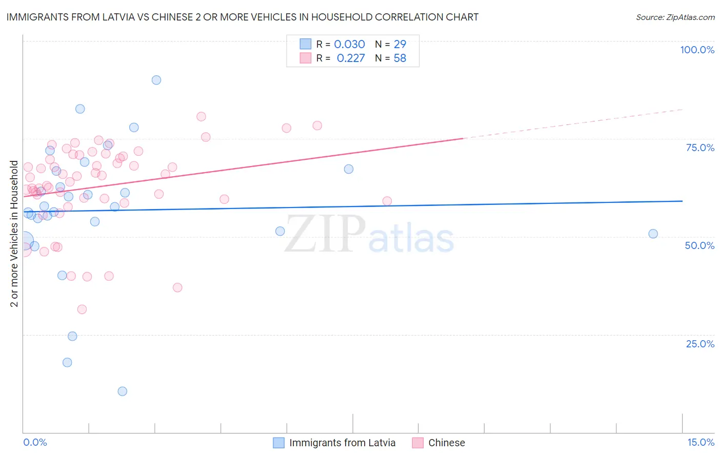 Immigrants from Latvia vs Chinese 2 or more Vehicles in Household