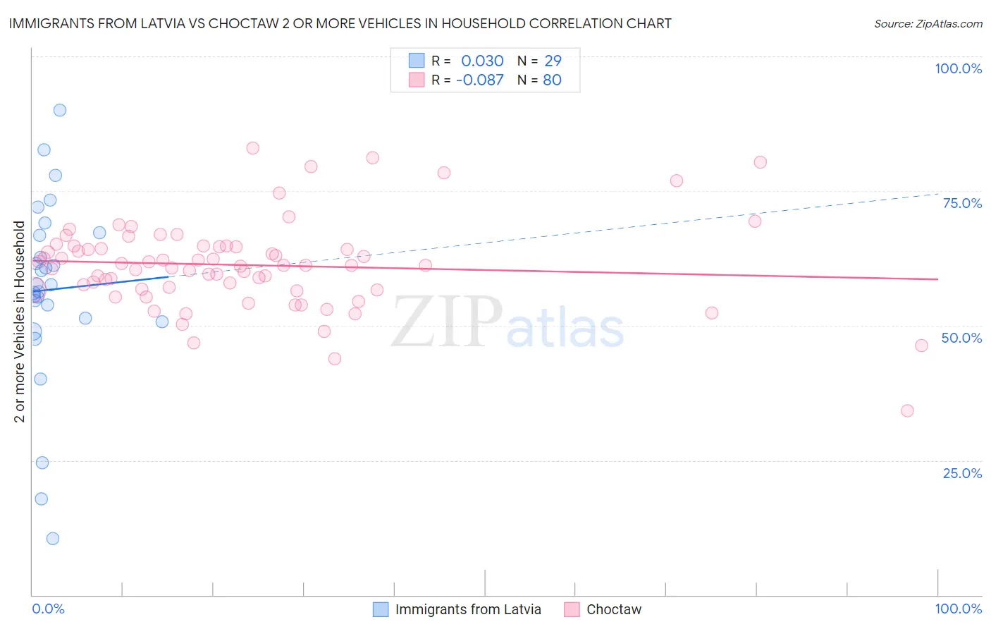 Immigrants from Latvia vs Choctaw 2 or more Vehicles in Household