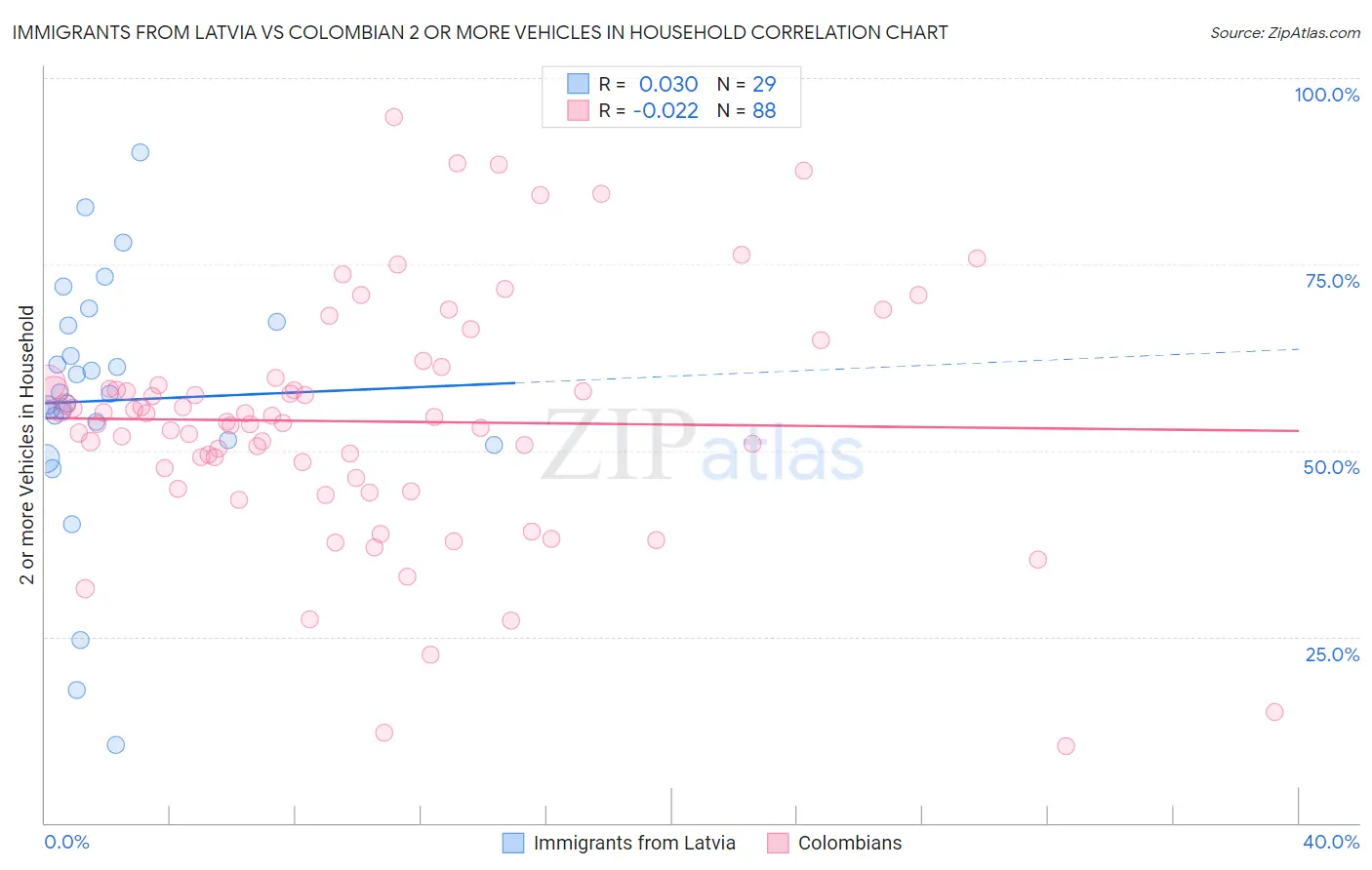 Immigrants from Latvia vs Colombian 2 or more Vehicles in Household