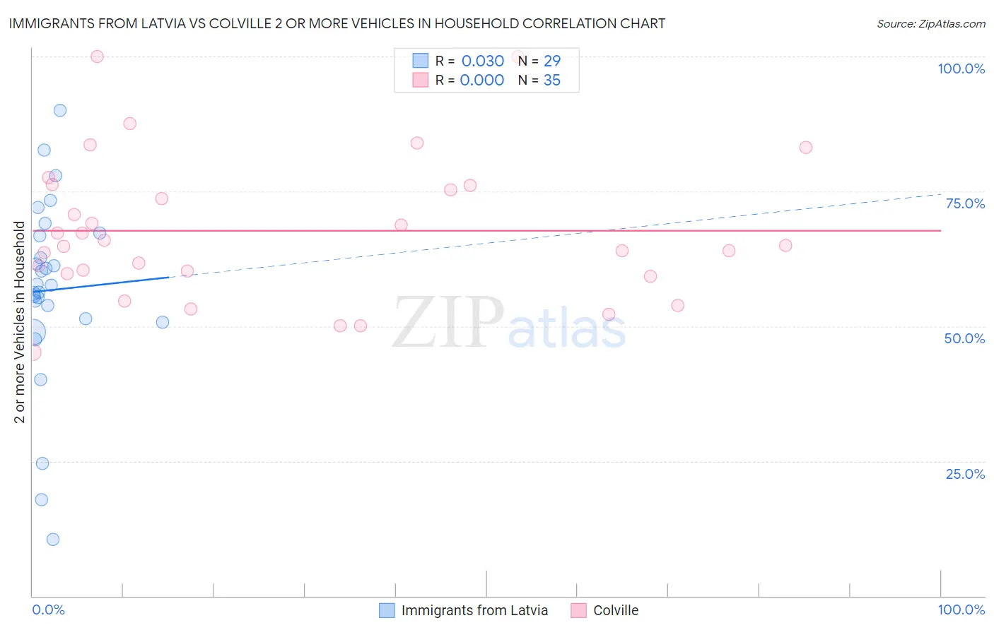 Immigrants from Latvia vs Colville 2 or more Vehicles in Household