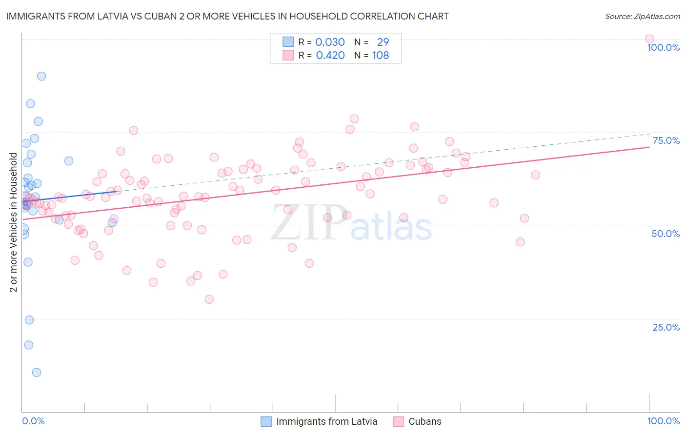Immigrants from Latvia vs Cuban 2 or more Vehicles in Household