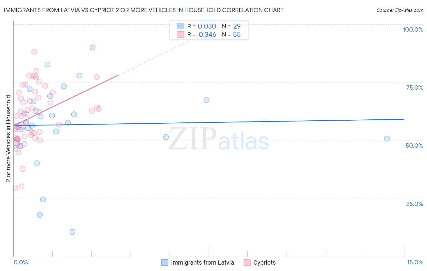 Immigrants from Latvia vs Cypriot 2 or more Vehicles in Household