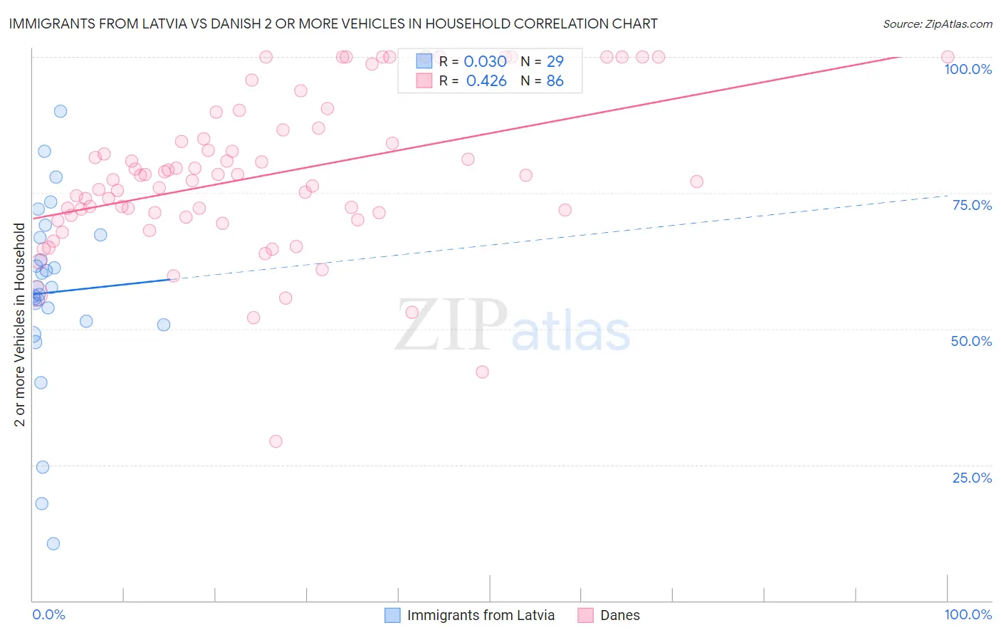 Immigrants from Latvia vs Danish 2 or more Vehicles in Household