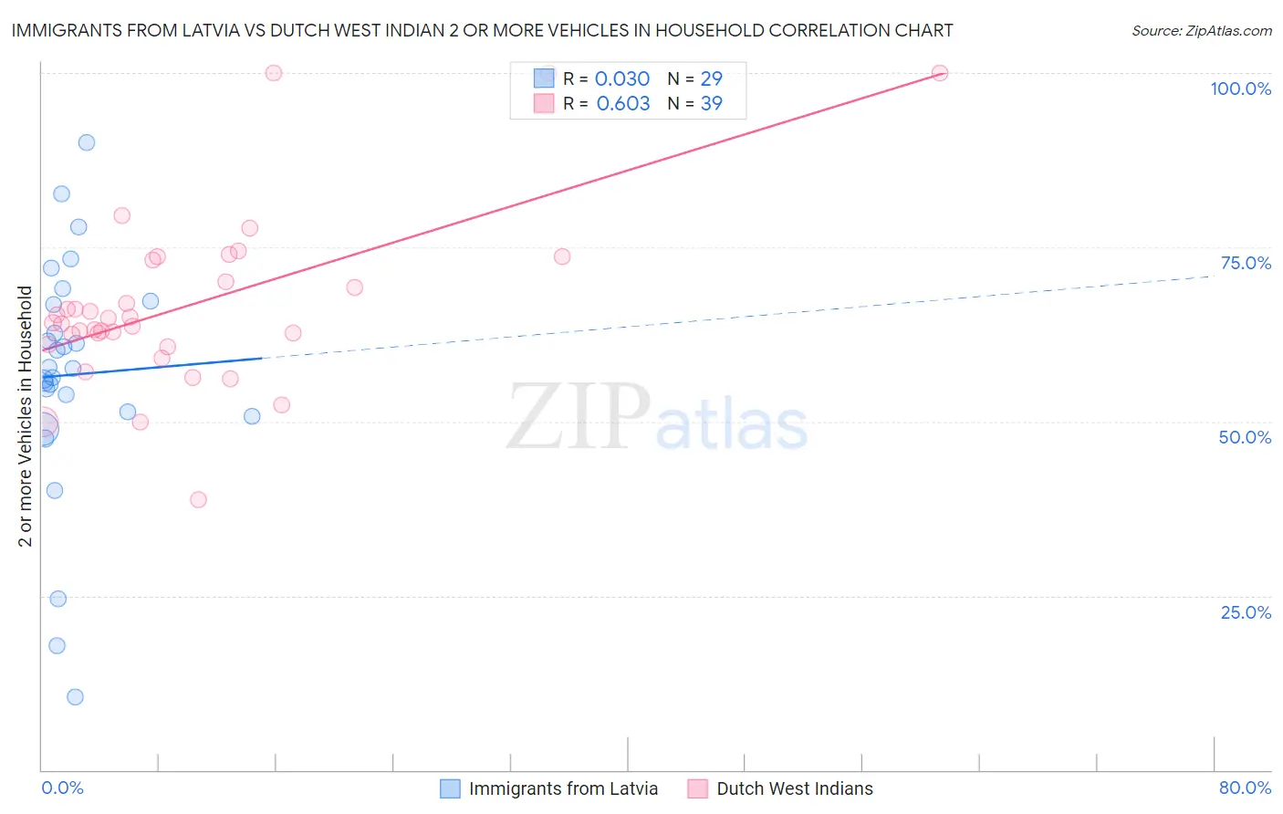 Immigrants from Latvia vs Dutch West Indian 2 or more Vehicles in Household