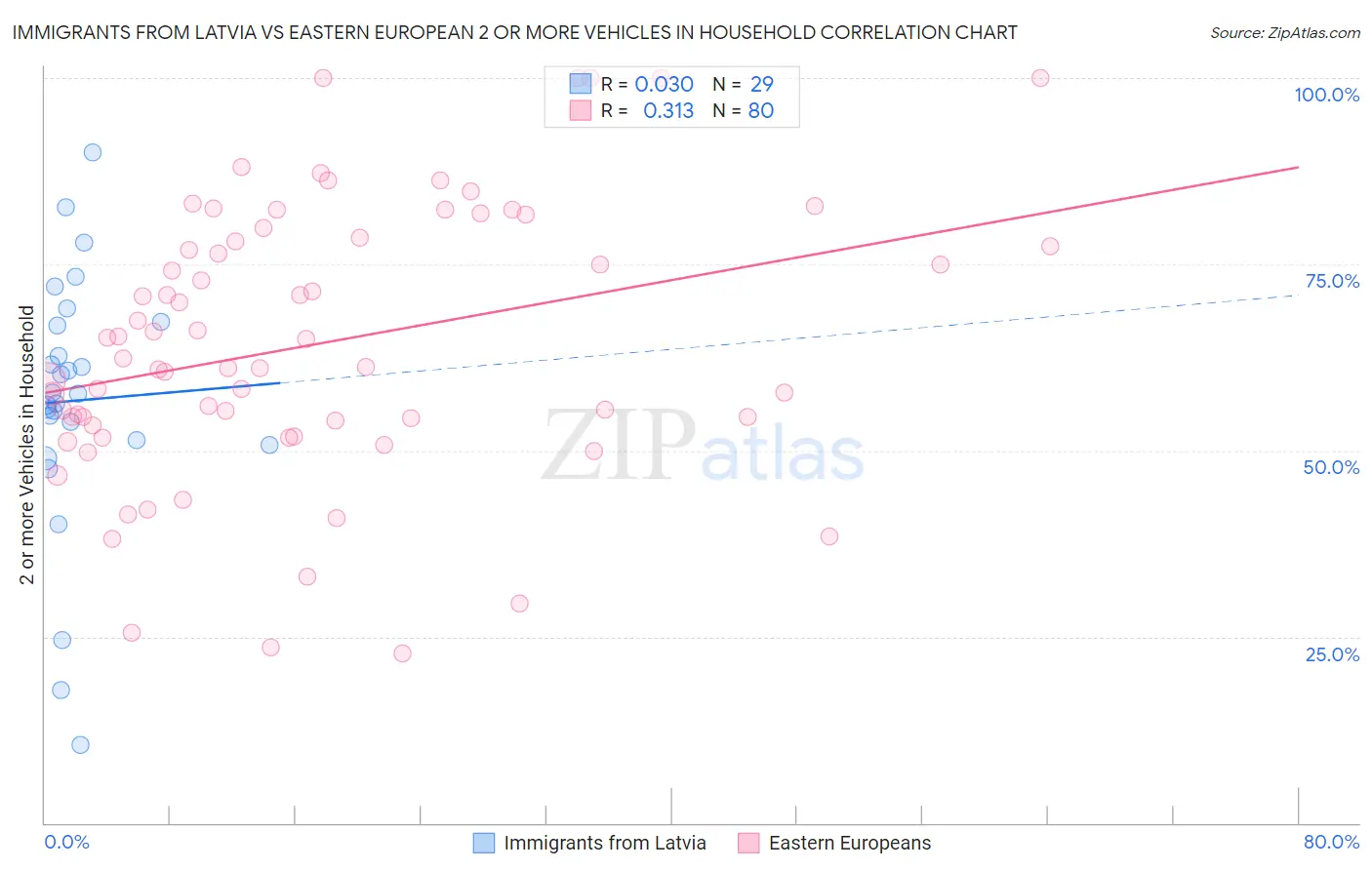 Immigrants from Latvia vs Eastern European 2 or more Vehicles in Household